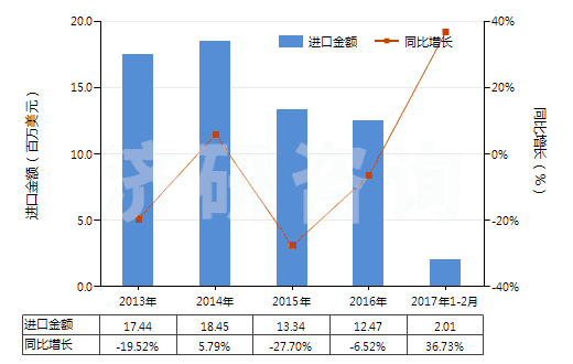 2013-2017年2月中國其他有機(jī)表面活性劑(不論是否零售包裝,肥皂除外)(HS34021900)進(jìn)口總額及增速統(tǒng)計